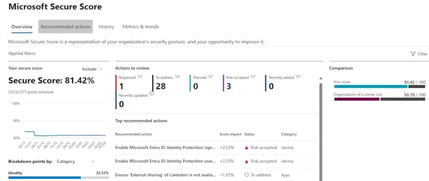 Microsoft Secure Score dashboard