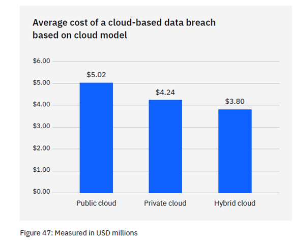 Graph showing average cloud based data breach costs